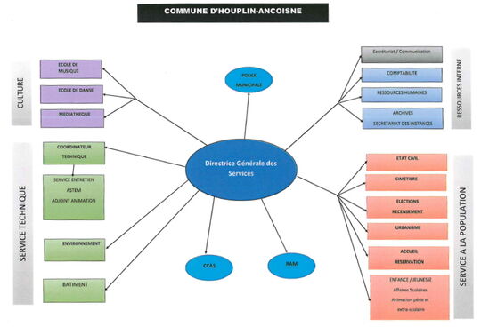 Organigramme de la commune de Houplin-Ancoisne